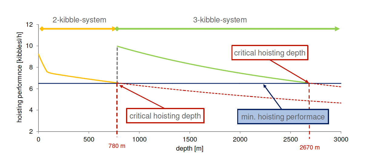 Fig. 2. Interaction of mucking and hoisting performance affected by depth and hoisting system Bild 2. Lade- und Förderleistung in Abhängigkeit von Teufe und Kübelanzahl