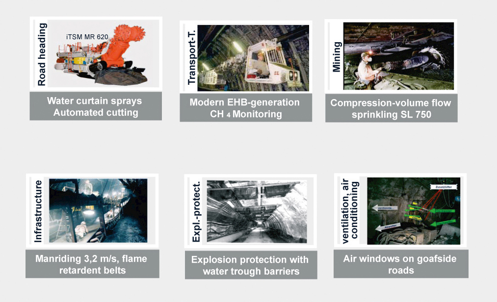 Fig. 3. Selected mining and safety developments. Bild 3. Beispiele für berg- und sicherheitstechnische Weiterentwicklungen.