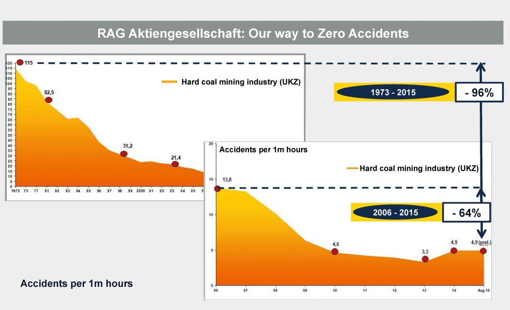 Fig. 4. Accident development figures at RAG. Bild 4. Entwicklung der Unfallzahlen bei der RAG.