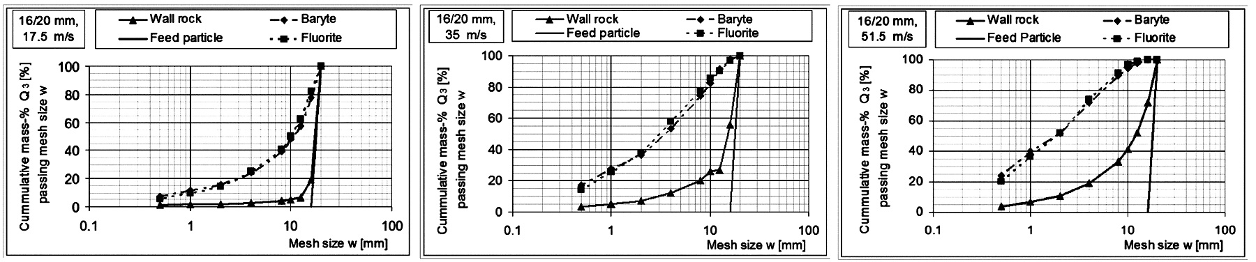 Fig. 3. Cumulative passing distribution of a Fluorite-Barite-ore with feed size 16/20 mm after single-particle comminution at various speeds (left: 17.5 m/s, middle: 35 m/s, right: 51.5 m/s) (4). // Bild 3. Summendurchgangsverteilung eines Fluorit-Baryt-Erzes mit einer Aufgabepartikelgröße 16/20 mm nach Einzelpartikelzerkleinerung bei verschiedenen Geschwindigkeiten (links: 17.5 m/s, Mitte: 35 m/s, rechts: 51.5 m/s) (4).