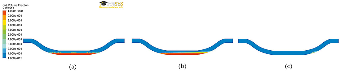 Fig. 6. Volume fraction contours for gas (a) initial condition; (b) normal flow after 4 minutes; (c) booster dilution after 4 minutes. // Bild 6. Volumenanteil CO2 (a) Ausgangssituation, (b) reguläre Strömungsverhältnisse nach 4 Minuten, (c) Strömungsverhältnisse bei Verwendung eines Zusatzlüfters nach 4 Minuten.