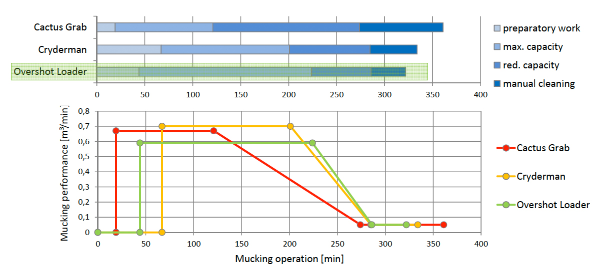 Fig. 3. Time for mucking operation (scenario 1) Bild 3. Zeitaufwand für Ladearbeit (Teufszenario 1)