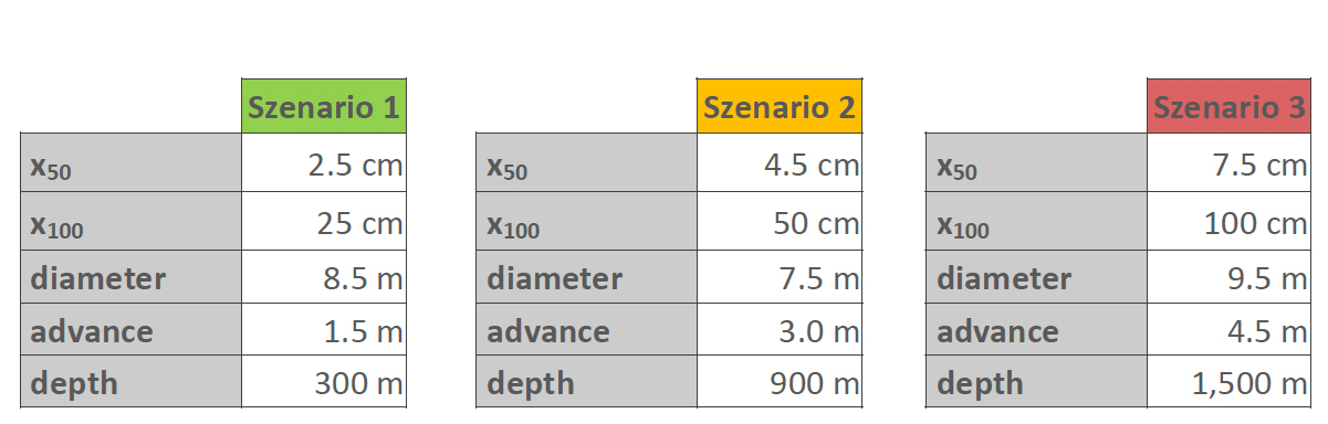 Table 1. Shaft sinking scenarios for comparison of the mucking equipment Tabelle 1: Teufszenarien für die Auswahl von Ladegeräten.