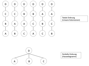 Fig. 2. Linear extensions of a fictive Hasse diagram (changed according to (11)) Bild 2. Lineare Extensionen eines fiktiven Hassediagramms (verändert nach (11))