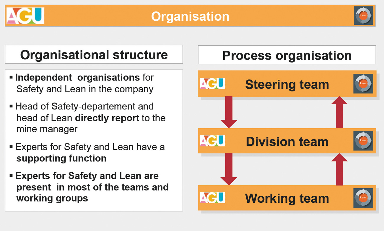 Fig. 3. Organisational structure and process organisation Bild 3. Aufbau- und Ablauforganisation