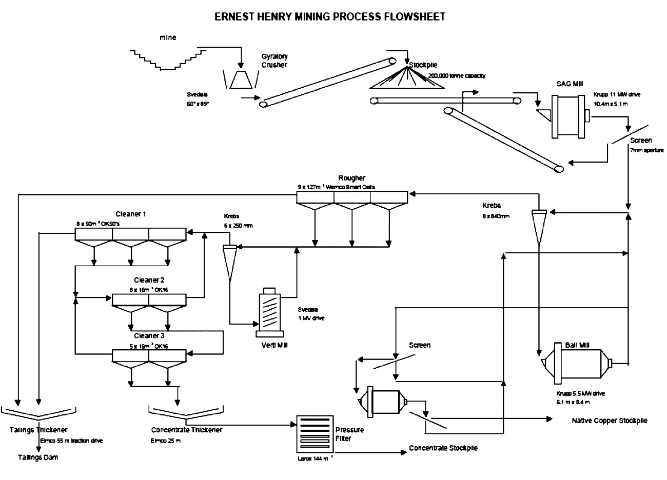 Fig. 2. Typical process flow chart copper ore (Metso). // Bild 2. Typisches Verfahrensfließbild für Kupfererz (Metso)