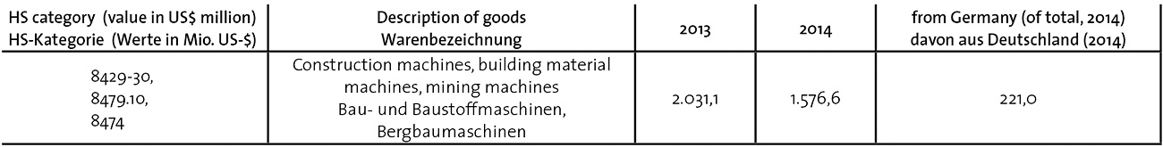 Table 2. Turkish machine imports (in US$ million). // Tabelle 2. Türkische Einfuhr von Maschinen (in Mio. US-$). Source/Quelle: GTAI 2014