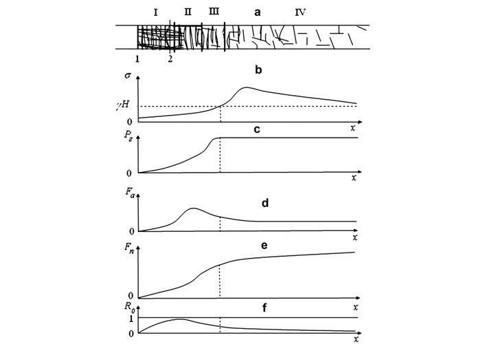 Fig. 1. Parameters of gasdynamic condition in coal massif of potential outburst hazard before coal pulling a - diagram of crack propagation in the massif, in the area of the mine opening influence; b, c, d, e, f - curves for stresses σ, gas pressure Pг, outburst active force Fa, outburst counterforce Fn and outburst safety index Ro in the mine opening influence area. // Bild 1: Parameter des gasdynamischen Zustands im Gebirge für das potentielle Ausbruchsrisiko vor Kohlegewinnung a - Diagramm des Risswachstums im Gebirge im Einflussbereich des Grubenraums; b, c, d, e, f – Belastungskurven σ, Gasdruck Pг, aktive Ausbruchskraft Fa, Ausbruchsgegenkraft Fn und Ausbruchssicherheitsindex Ro im Einflussbereich des Grubenraums.