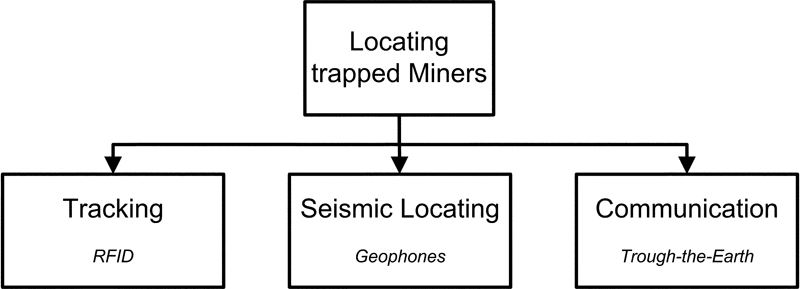 Fig. 4. Technical options to locate miners trapped underground (after 4). // Bild 4. Technische Ansätze zur Ortung verschütteter Bergleute (nach 4).