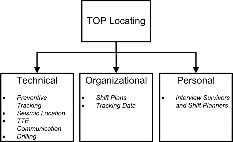 Fig. 5. Technical, organizational and personal approaches to locate trapped miners (4). // Bild 5. Technische, organisatorische und personelle Maßnahmen zur Ortung Verschütteter (4).