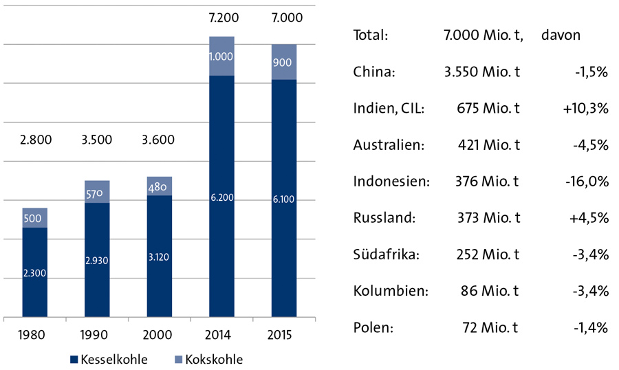 Fig. 1.  Global coal production in million tons. // Bild 1.  Globale Steinkohlenproduktion in Mio. t. Quelle/Source: VDKi